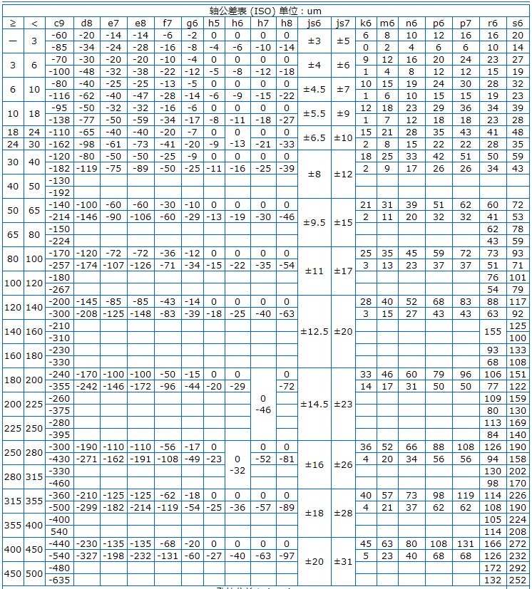 Φ5h6和Φ8h6的公差帶分別是多少？附軸和孔的公差表