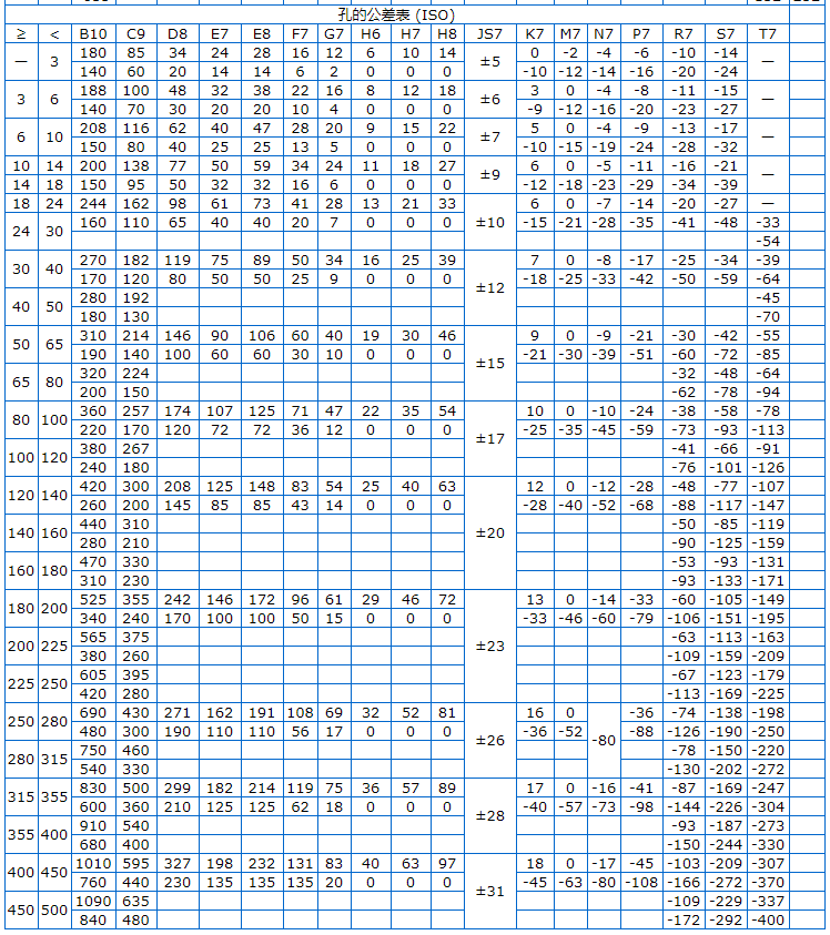 Φ5h6和Φ8h6的公差帶分別是多少？