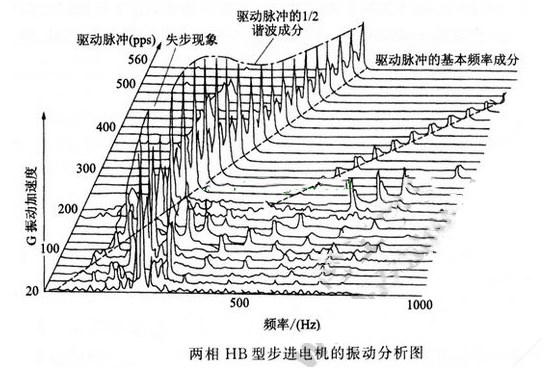 步進(jìn)電機怎么樣測量噪音和振動