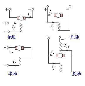 電機(jī)勵(lì)磁是什么意思？有哪些勵(lì)磁電機(jī)？