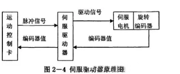 什么是伺服電機？伺服電機的工作原理