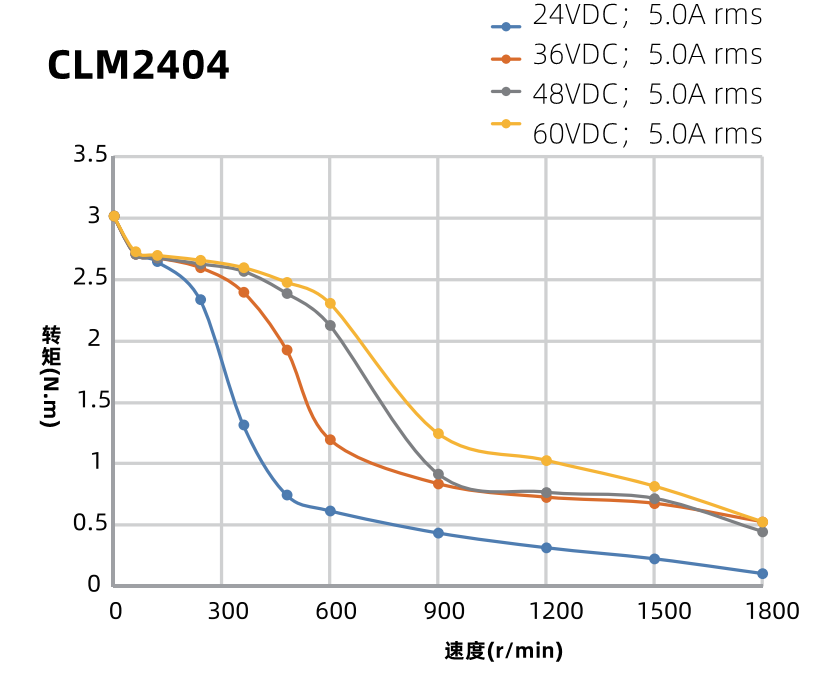 60mm閉環(huán)步進電機力矩曲線圖